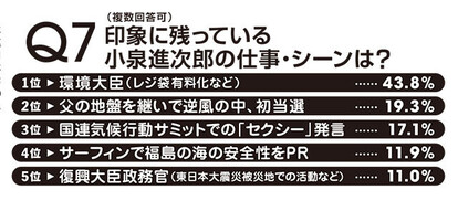 6位以下は「前回総裁選での＂小石河連合＂」（8.7％）、「同僚議員などの選挙応援」（6.1％）、「農業改革への挑戦」（4.0％）。ちなみに＂隠れ2位＂は「特にない、知らない」（27.3％）