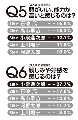 「頭がいい」は3位だが「親しみ、好感」が断トツなあたりも、「いかにも小泉進次郎」という感じだ