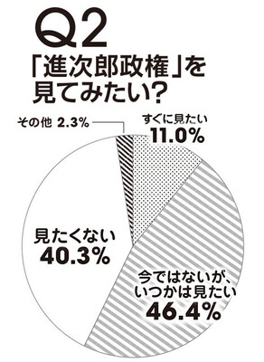 ちなみに10代は男女とも「いつかは見たい」が際立って多い。逆に、なぜか40代男性は「すぐに見たい」「いつかは見たい」の合計が41.6％と最も少ない。同世代ならではの嗅覚？　それとも嫉妬？