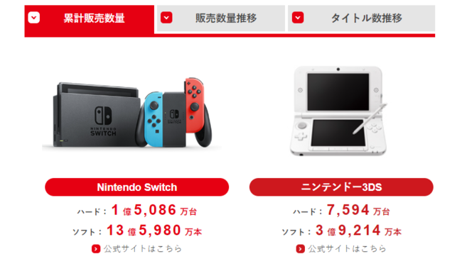 Nintendo Switchの世界累計販売台数が「1億5086万台」を突破_001