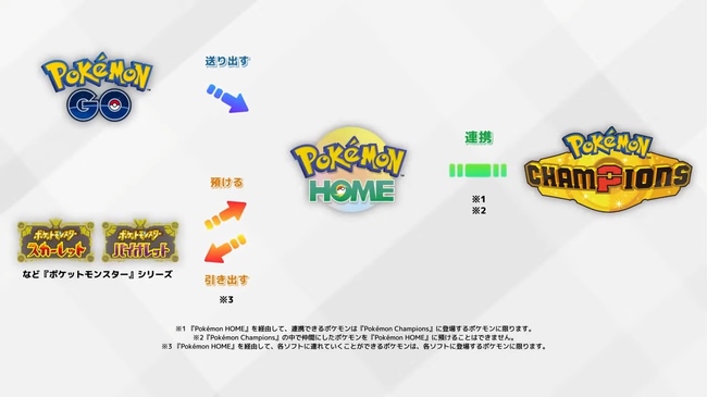 『ポケモン チャンピオンズ』発表。Nintendo Switchだけでなくスマートフォンでも楽しめるポケモンバトル中心の完全新作_002