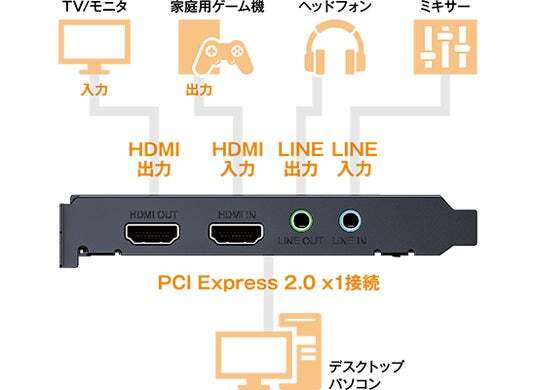 玄人志向から、HDMIキャプチャーボードを2機種発売。ゲーム配信向け