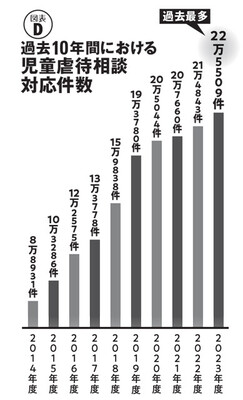 少子化が進んでいるにもかかわらず、全国の児童相談所における児童虐待相談対応件数は増加傾向にある。動物虐待と同様に、虐待自体が増えているのではなく、児童保護の意識の高まりによって相談が増えているという可能性もあるが......（出典／こども家庭庁「令和5年度 児童相談所における児童虐待相談対応件数」）