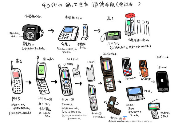 電話の歴史
