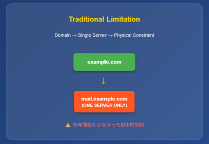 従来の技術