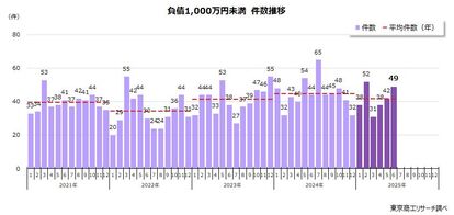 負債1,000万円未満の倒産 件数推移