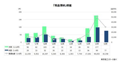 「税金滞納」倒産