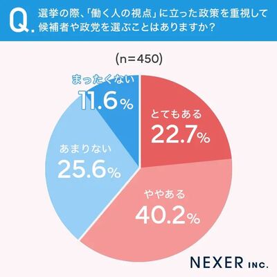 「働く人の視点」に立った政策を重視して候補者や政党を選ぶことはあるか?
