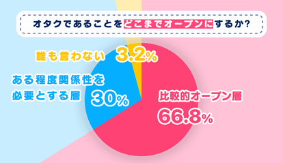 「推しバレ・オタバレ経験」アンケート結果