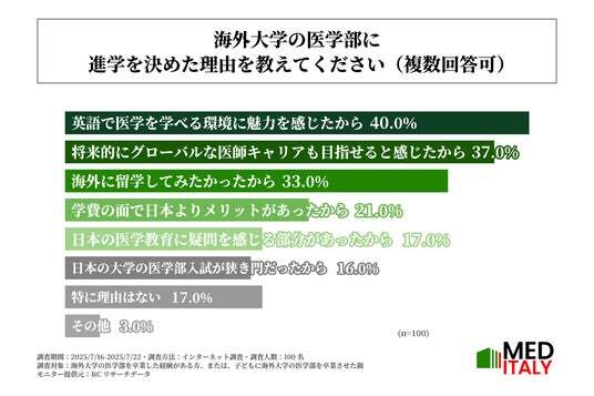 海外医学部卒業者の約4割が、卒業後、日本国内で医師として働い