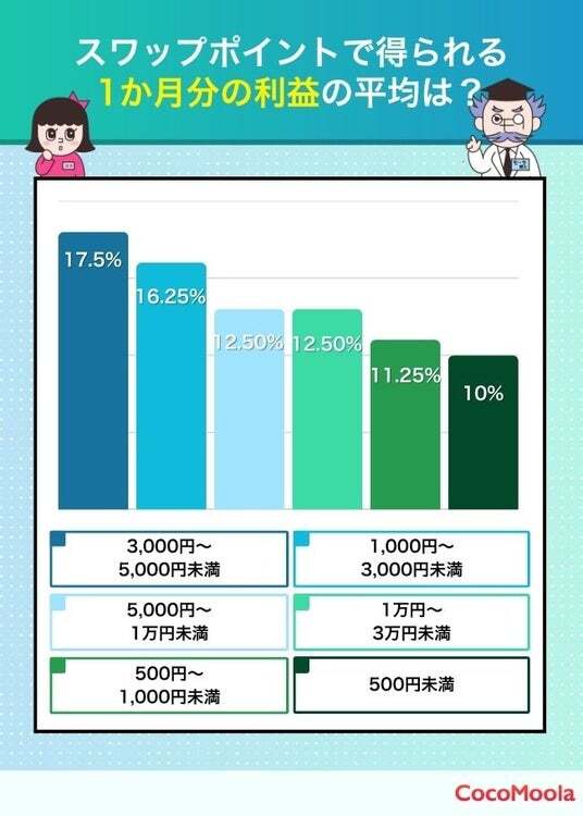 【値下げ購入希望ありのため一万円に値下げします！】コーポレート・ファイナンス ココモーラ】FX スワップポイントに関するアンケート調査を実施