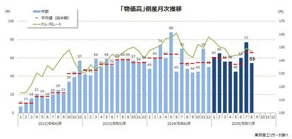 「物価高」倒産月次推移