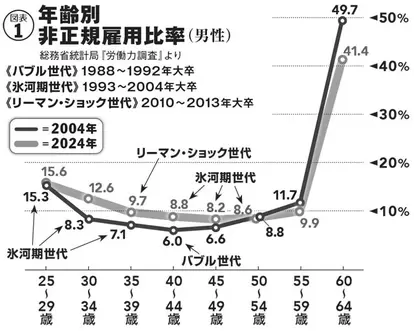 氷河期世代がほかの世代に比べて、特に非正規雇用が多かったとは言いにくい。例えばバブル世代が40~44歳のとき(04年)と、氷河期世代が40~44歳のとき(24年)を比較すると、非正規率は氷河期世代のほうが2.8ポイント程度しか高くない。また、リーマン・ショック世代(10~13年大卒)が35~39歳のとき(24年)と、氷河期世代が35~39歳のときを比べると、逆に2.6ポイントほど氷河期世代のほうが非正規率は低くなる