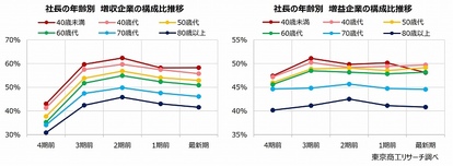 社長の年齢別 構成比推移 左:増収企業 右:増益企業