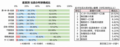 左:産業別 社長の年齢構成比 右:若手社長比率が高い業種(分母200社以上)