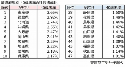 都道府県別 40歳未満の社長構成比