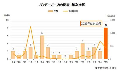 ハンバーガー店の倒産 年次推移