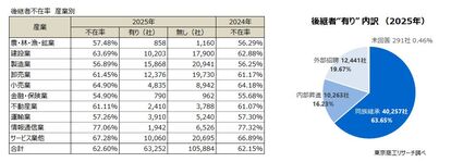 左:後継者不在率 産業別 右:後継者【有り】内訳