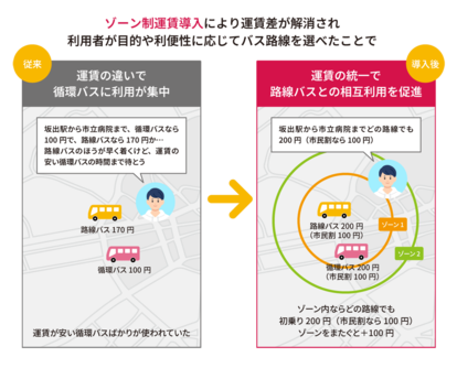 香川県坂出市が実施した路線バスに対する施策の中身