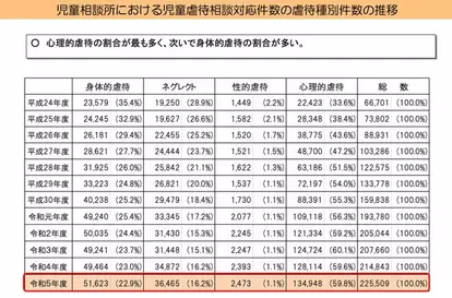 児童虐待相談の対応件数のうち、半数以上を占める心理的虐待の発見や認知は、第三者には困難だ