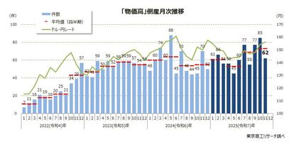 「物価高」倒産月次推移