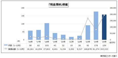 「税金滞納」倒産