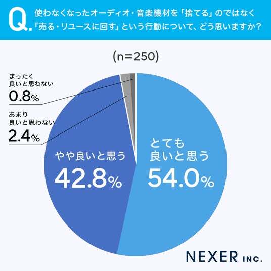 オーディオ・音楽機材】使わなくなった機材を捨てていませんか？「売る 