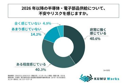 製造業の調達部門責任者の8割以上が、2026年以降の半導体・電子部品 