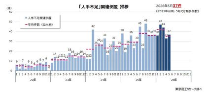 「人手不足」関連倒産推移