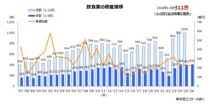 飲食業の倒産推移