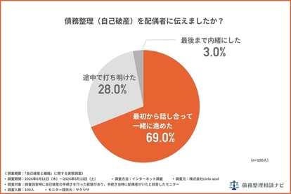 自己破産を配偶者に伝えましたか?
