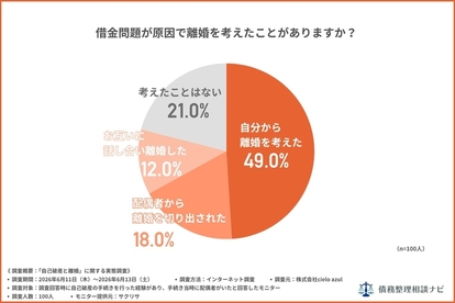 借金問題が原因で離婚を考えたことがありますか?