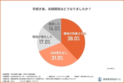 自己破産後、夫婦関係はどうなりましたか?