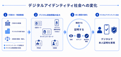Digital Identity