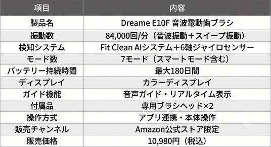 Dreame、AI音波電動歯ブラシ「Dreame E10F」を8月10日（月）よりAmazon
