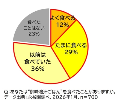 永谷園の調査