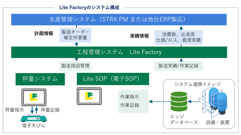 アミック、製造現場と基幹業務をつなぐ 製造DXソリューションを強化