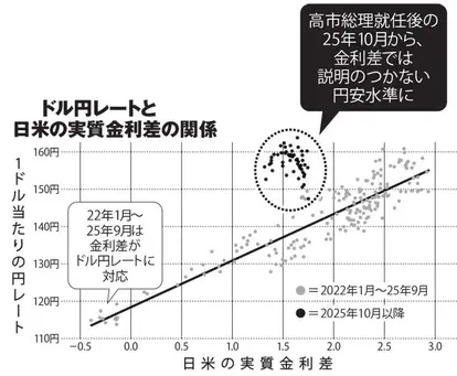 実質金利差は10年国債を米国-日本で計算。金利差が広がるほど円安になるが、高市政権ではより円安に振れている(カツキ氏提供データを基に編集部作成)