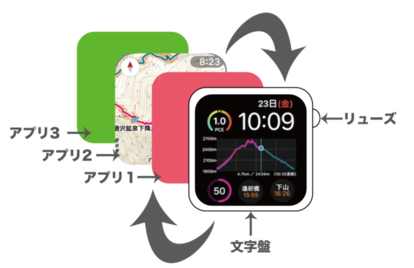アプリが起動すると、アプリ画面が表示され、リューズを押すと文字盤に戻る