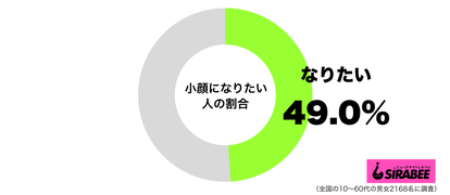小顔になりたいグラフ