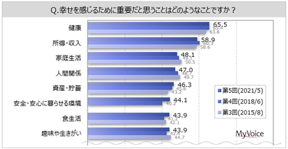 幸せを感じるために重要だと思うこと