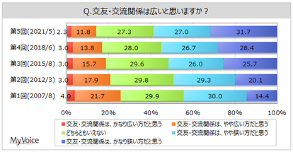 交友・交流関係の広さ