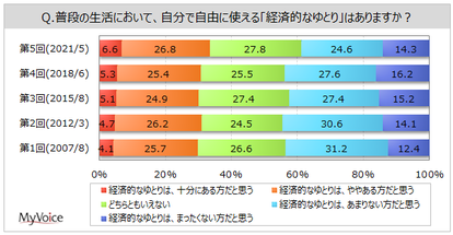 経済的なゆとり