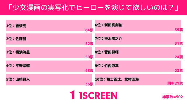 3位は横浜流星！少女漫画のヒーローを演じてほしいのは誰？平野