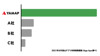 2021年8月 登山アプリ利用者数調査(App Ape調べ)