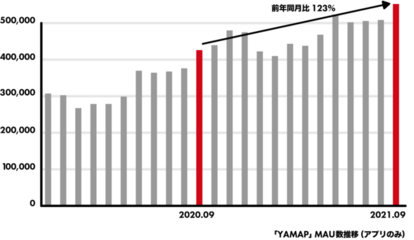 「YAMAP」MAU数推移(アプリのみ)