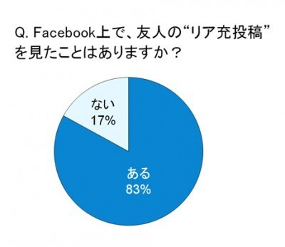 わたし友達多いんですアピール ひんぱんな自撮り 6割が友人の Snsリア充投稿 にイラッとしていた ニコニコニュース