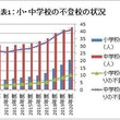 低年齢化する不登校生 コロナ禍で増加に拍車、歯止めかからず......（鷲尾香一）