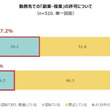 上場企業の副業調査、4割が「認めている」 その理由は...... コロナ禍の影響は？