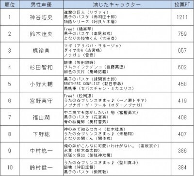 アニメファンが好きな声優ランキング14 発表 男性1位は神谷浩史さん ニコニコニュース